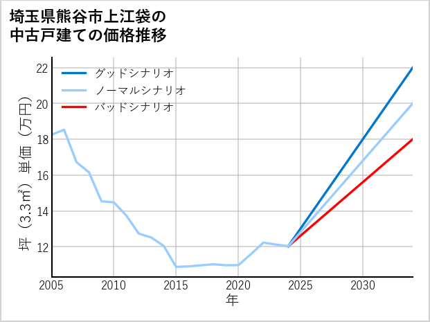 埼玉県熊谷市上江袋の中古戸建て価格推移