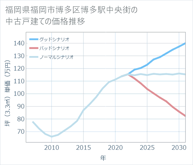 福岡県福岡市博多区博多駅中央街の中古戸建て価格推移