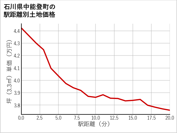 石川県中能登町の徒歩距離別の土地坪単価