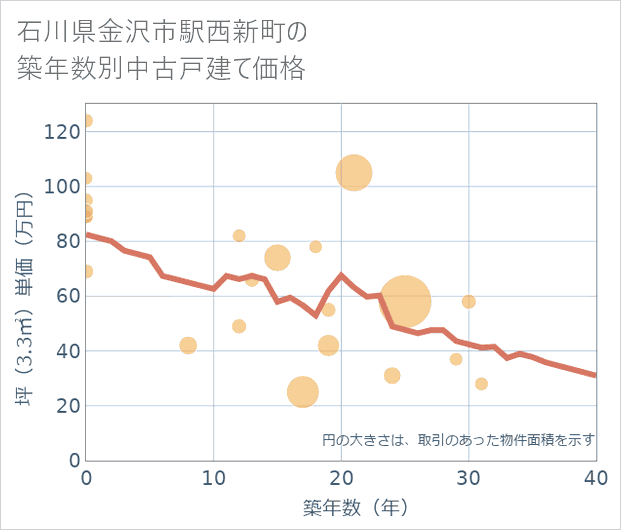 石川県金沢市駅西新町の築年数別の中古戸建て坪単価