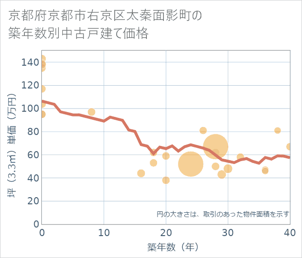 京都府京都市右京区太秦面影町の築年数別の中古戸建て坪単価