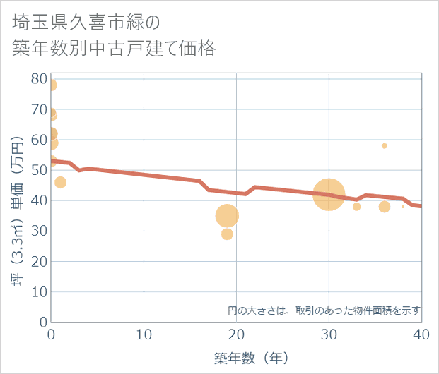 埼玉県久喜市緑の築年数別の中古戸建て坪単価