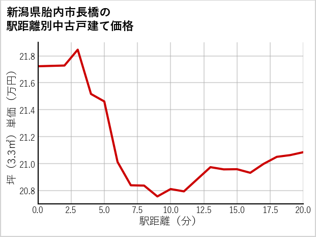 新潟県胎内市長橋の徒歩距離別の中古戸建て坪単価