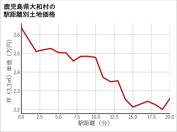 鹿児島県大和村の徒歩距離別の土地坪単価