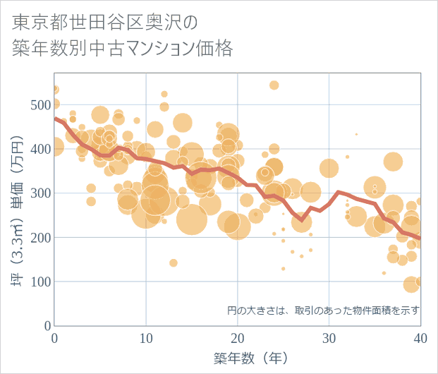 東京都世田谷区奥沢の築年数別の中古マンション坪単価