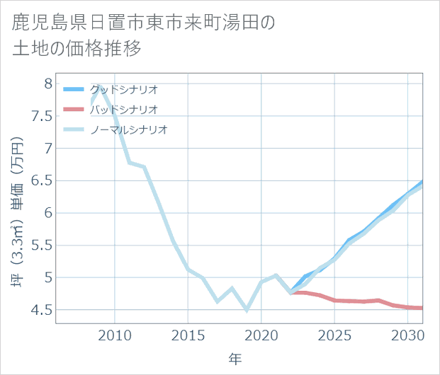 鹿児島県日置市東市来町湯田の土地価格推移