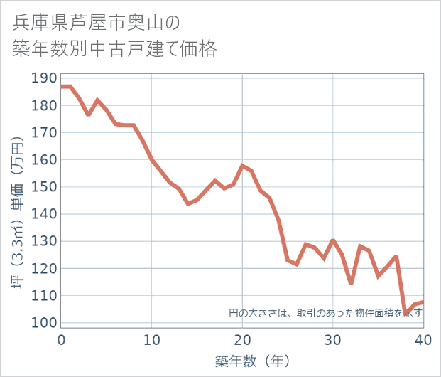 兵庫県芦屋市奥山の築年数別の中古戸建て坪単価
