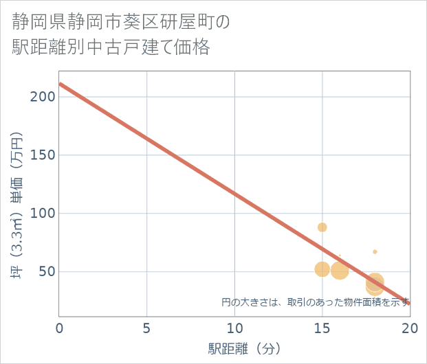 静岡県静岡市葵区研屋町の徒歩距離別の中古戸建て坪単価