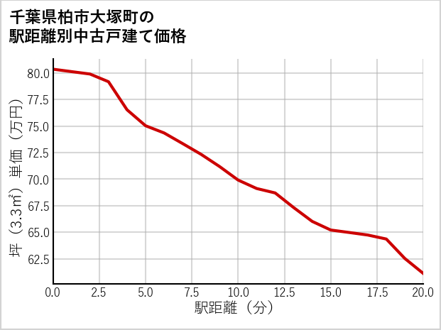 千葉県柏市大塚町の徒歩距離別の中古戸建て坪単価