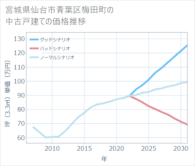 宮城県仙台市青葉区梅田町の中古戸建て価格推移