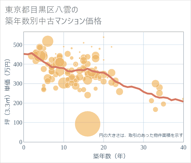 東京都目黒区八雲の築年数別の中古マンション坪単価