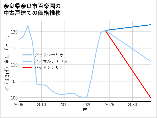 奈良県奈良市百楽園の中古戸建て価格推移