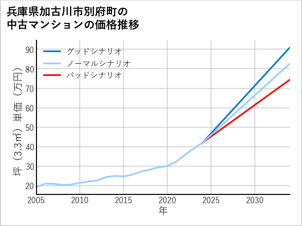 兵庫県加古川市別府町の中古マンション価格推移