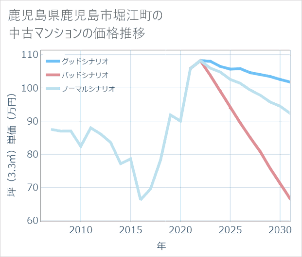 鹿児島県鹿児島市堀江町の中古マンション価格推移