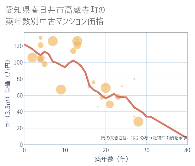 愛知県春日井市高蔵寺町の築年数別の中古マンション坪単価