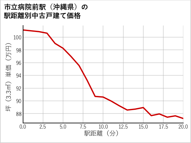 市立病院前駅（沖縄県）の徒歩距離別の中古戸建て坪単価