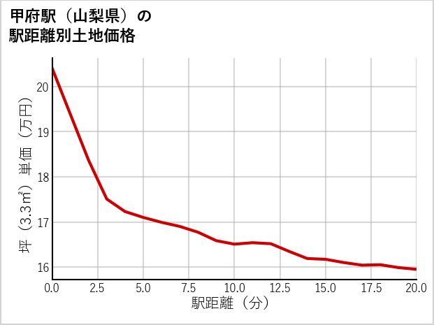 甲府駅（山梨県）の徒歩距離別の土地坪単価