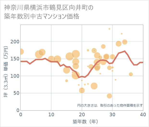神奈川県横浜市鶴見区向井町の築年数別の中古マンション坪単価