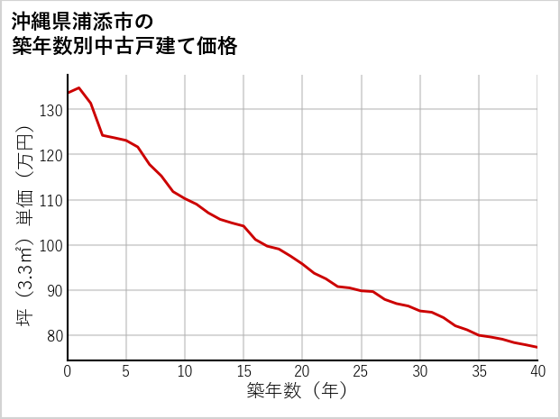 沖縄県浦添市の築年数別の中古戸建て坪単価