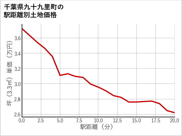 千葉県九十九里町宿の徒歩距離別の土地坪単価