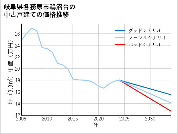岐阜県各務原市鵜沼台の中古戸建て価格推移