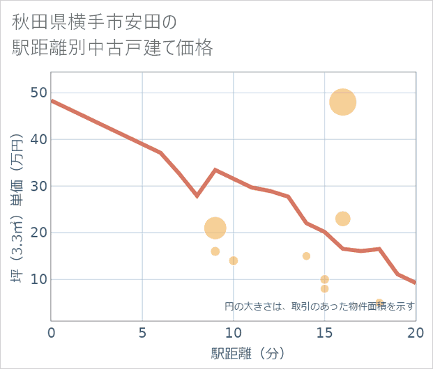 秋田県横手市安田の徒歩距離別の中古戸建て坪単価