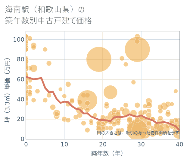 海南駅(和歌山県)の築年数別の中古戸建て坪単価