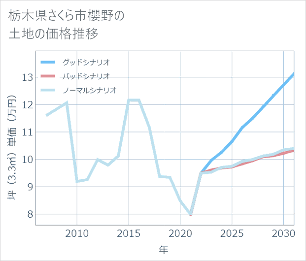 栃木県さくら市櫻野の土地価格推移