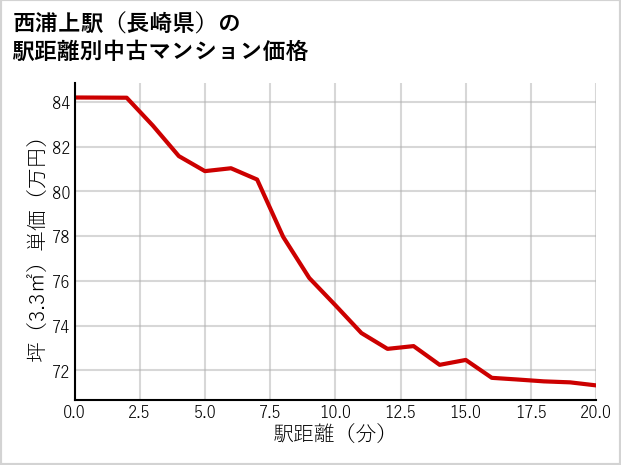 西浦上駅（長崎県）の徒歩距離別の中古マンション坪単価