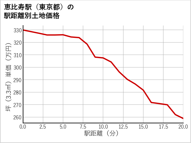 恵比寿駅（東京都）の徒歩距離別の土地坪単価