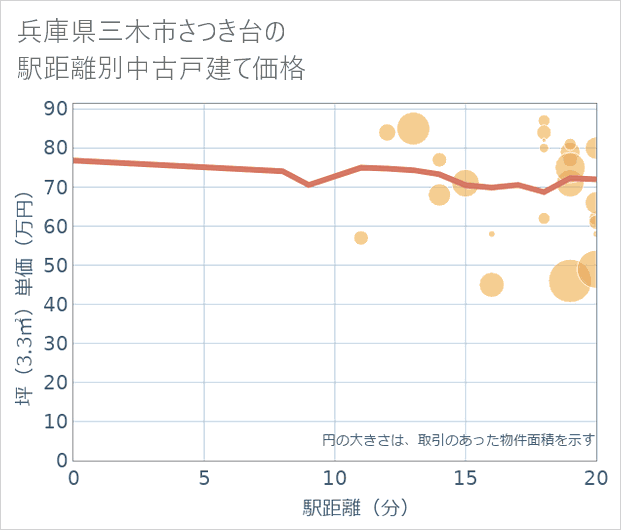 兵庫県三木市さつき台の徒歩距離別の中古戸建て坪単価