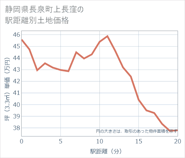 静岡県長泉町上長窪の徒歩距離別の土地坪単価