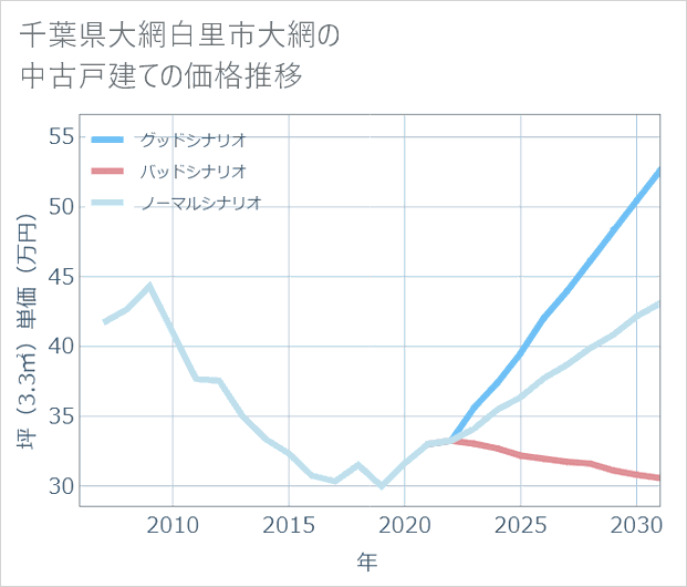 千葉県大網白里市大網の中古戸建て価格推移