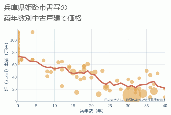 兵庫県姫路市書写の築年数別の中古戸建て坪単価