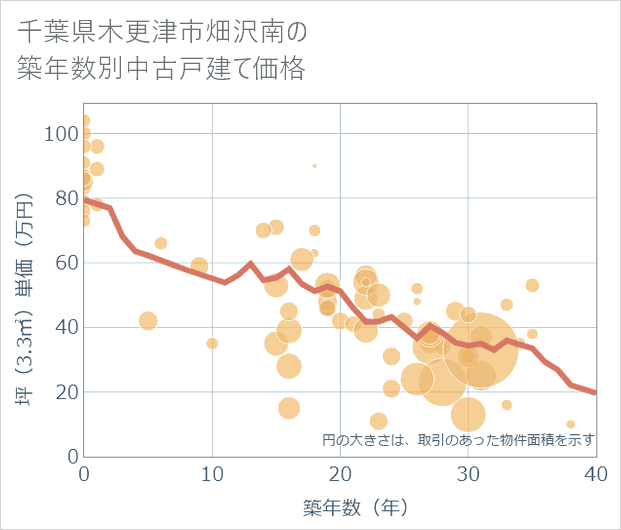 千葉県木更津市畑沢南の築年数別の中古戸建て坪単価