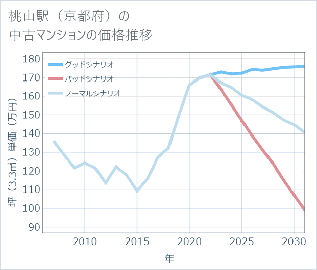 桃山駅(京都府)の中古マンション価格推移