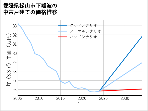 愛媛県松山市下難波の中古戸建て価格推移