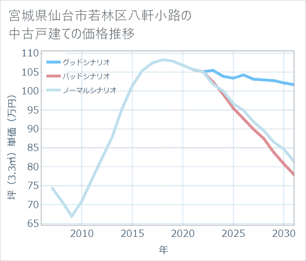 宮城県仙台市若林区八軒小路の中古戸建て価格推移