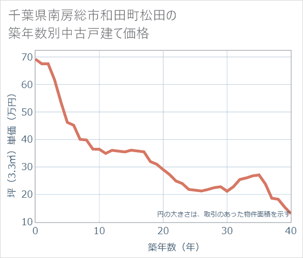千葉県南房総市和田町松田の築年数別の中古戸建て坪単価