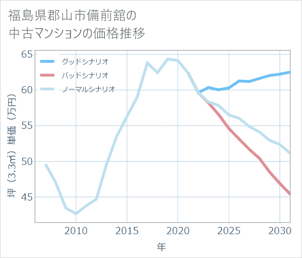 福島県郡山市備前舘の中古マンション価格推移