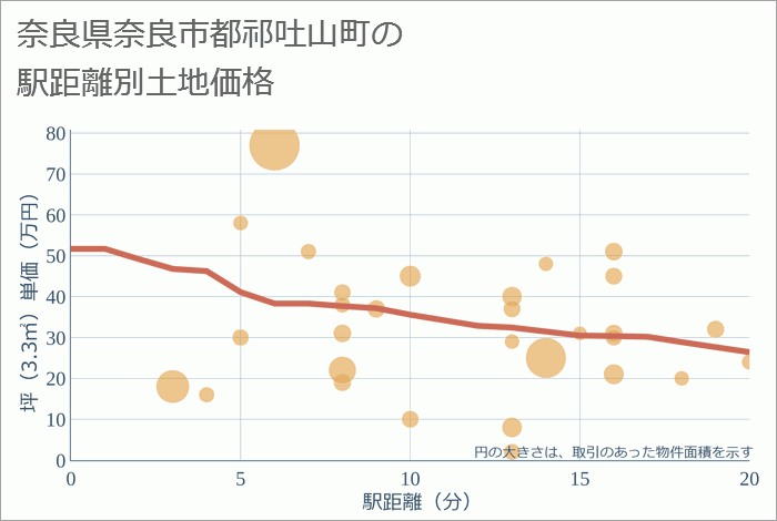 奈良県奈良市都祁吐山町の徒歩距離別の土地坪単価