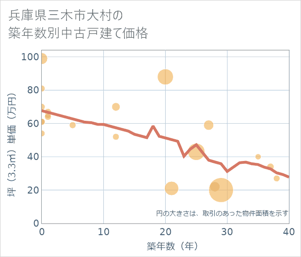 兵庫県三木市大村の築年数別の中古戸建て坪単価