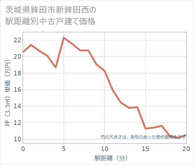 茨城県鉾田市新鉾田西の徒歩距離別の中古戸建て坪単価