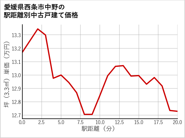 愛媛県西条市中野の徒歩距離別の中古戸建て坪単価