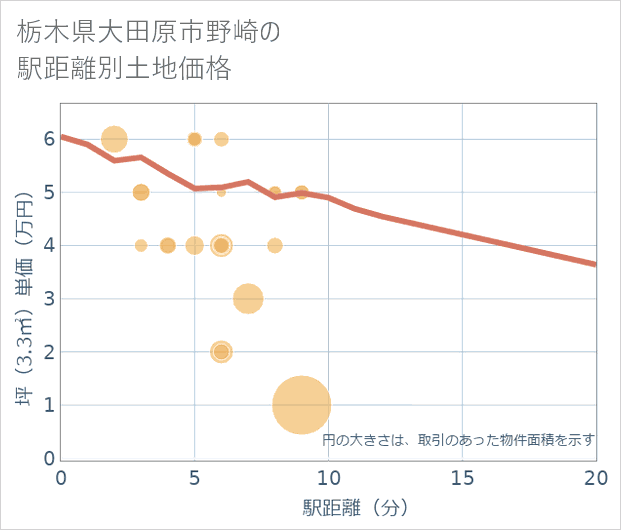 栃木県大田原市野崎の徒歩距離別の土地坪単価