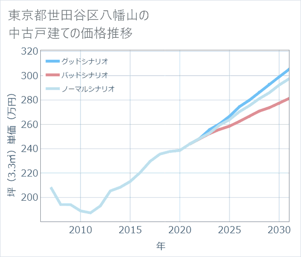 東京都世田谷区八幡山の中古戸建て価格推移