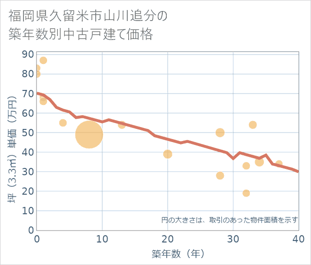 福岡県久留米市山川追分の築年数別の中古戸建て坪単価