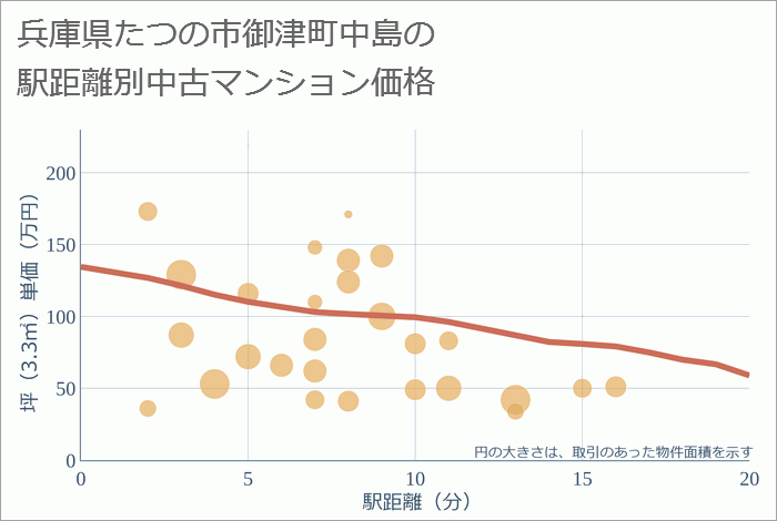 兵庫県たつの市御津町中島の徒歩距離別の中古マンション坪単価