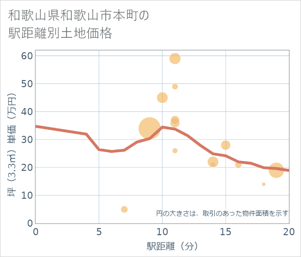 和歌山県和歌山市本町の徒歩距離別の土地坪単価