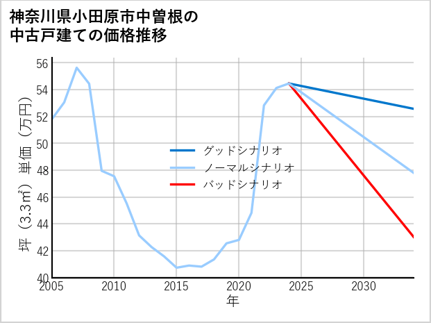 神奈川県小田原市中曽根の中古戸建て価格推移